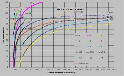 465 vickers hardness testing chart|vickers hardness scale for metals.